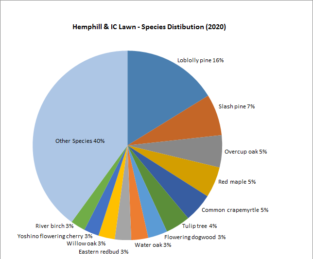 pie chart of species distribution