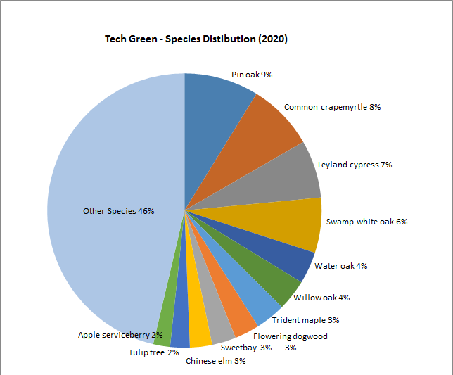 pie chart of species distribution